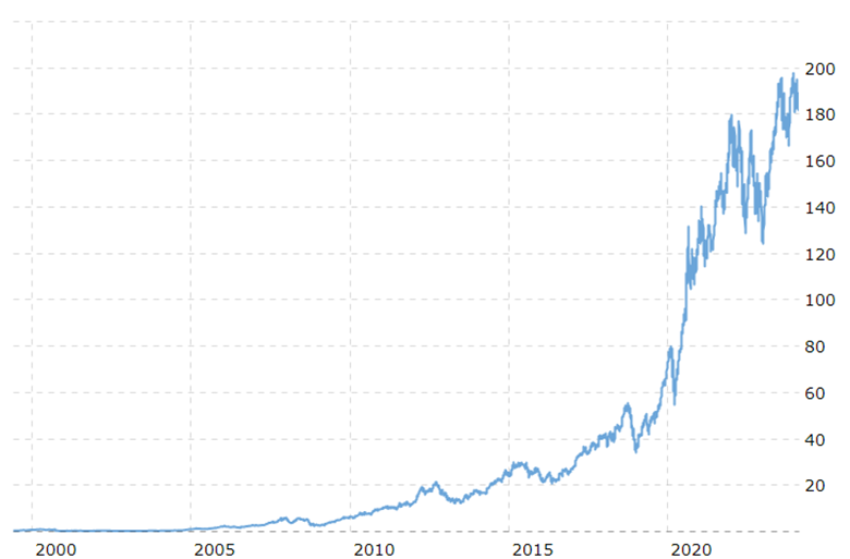 A graph showing the growth of a stock market 
