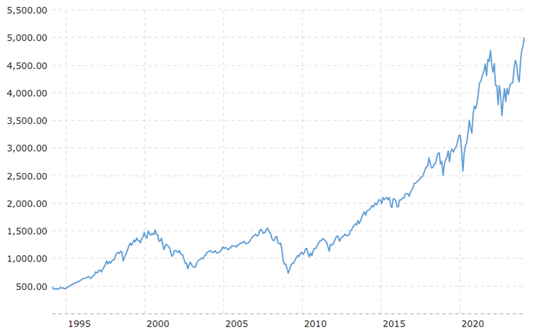 A graph showing the growth of a stock market