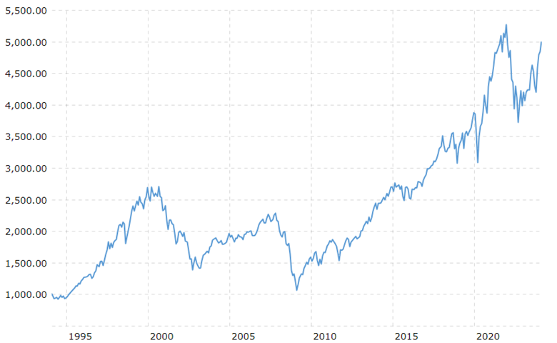 A graph showing the growth of a stock market 