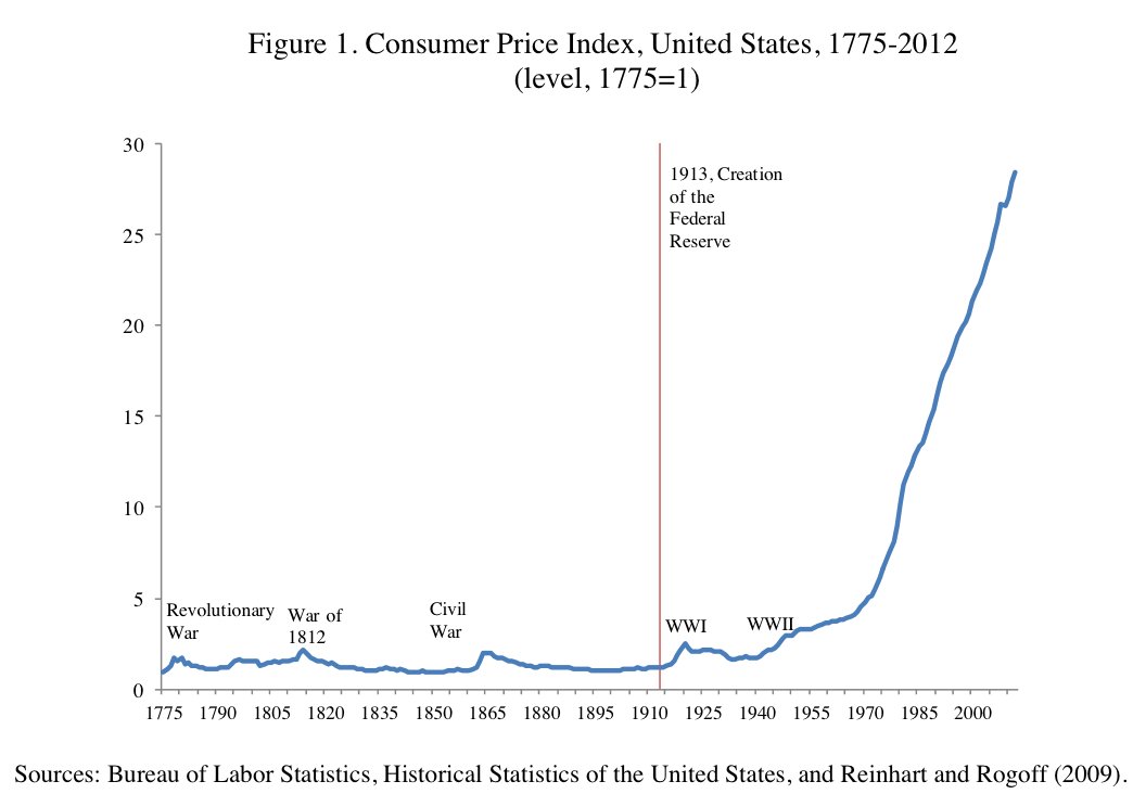 Chart Of Inflation In The Us