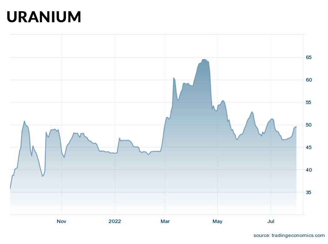 Uranium chart